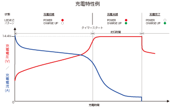 グラフ：充電特性例