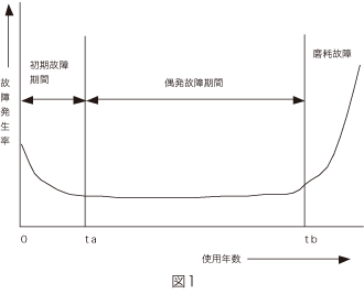 グラフ：交換年数