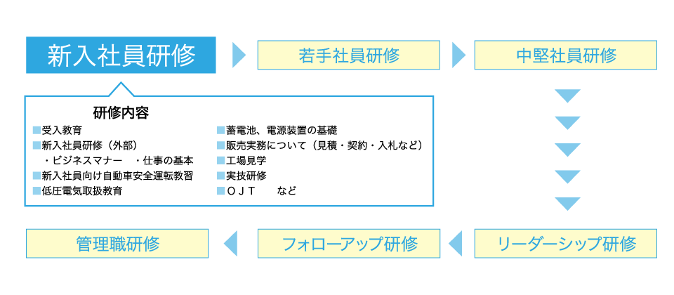 図：教育体系