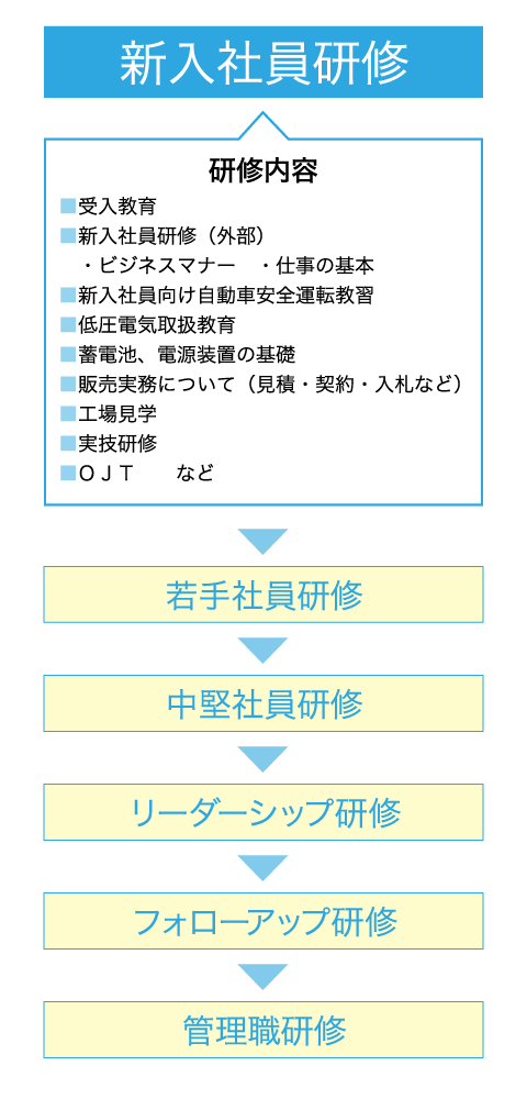 図：教育体系